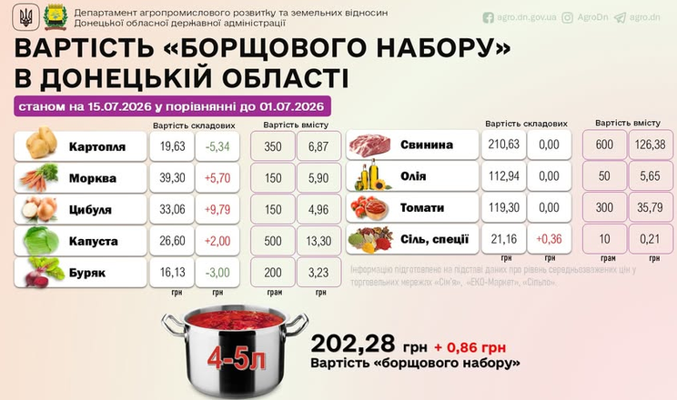 Борщовий набір: ціни на овочі в Україні у липні
