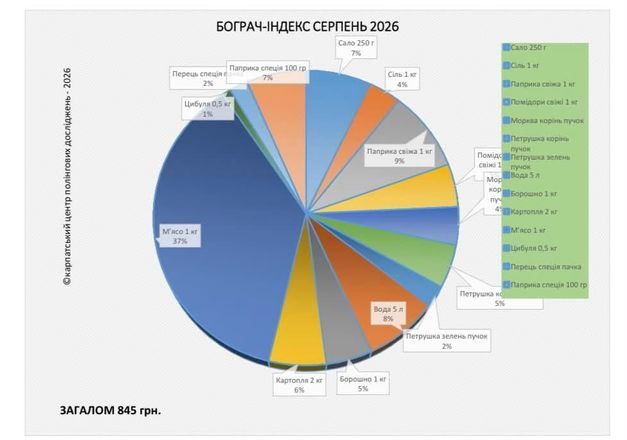 Бограч подешевшав: ціна страви на Закарпатті
