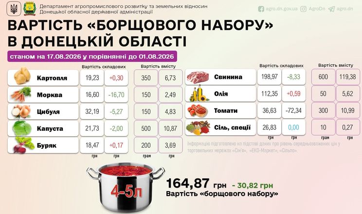 Борщовий набір в Україні: ціни суттєво знизилися