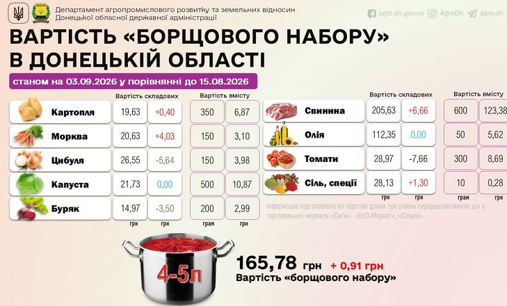 Борщ подорожчав: ціни на інгредієнти зросли