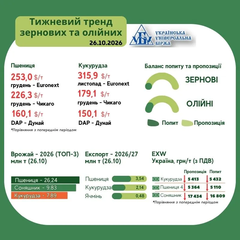 Динаміка цін на зернові та олійні: звіт AgroMarket UUB