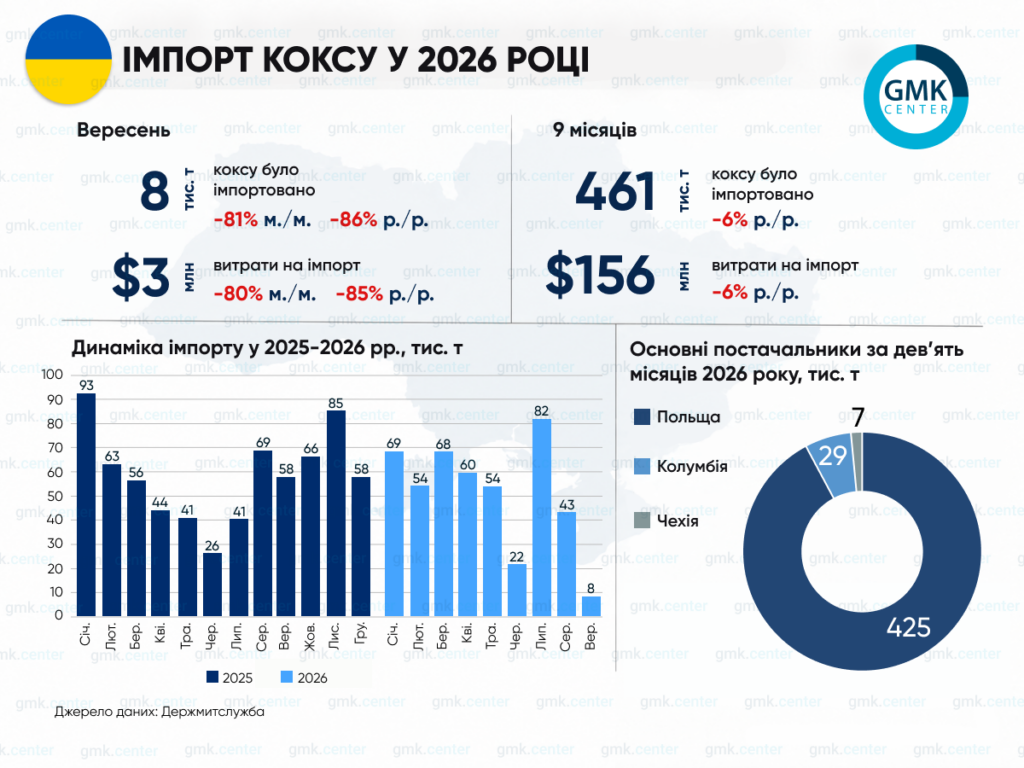 Україна скоротила імпорт металургійного коксу