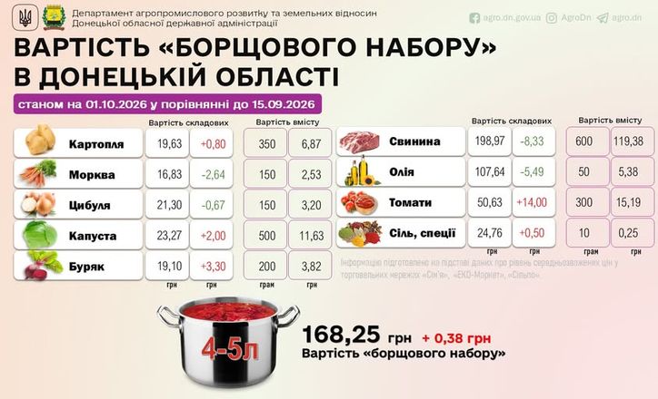 Вартість борщового набору в Україні: актуальні ціни